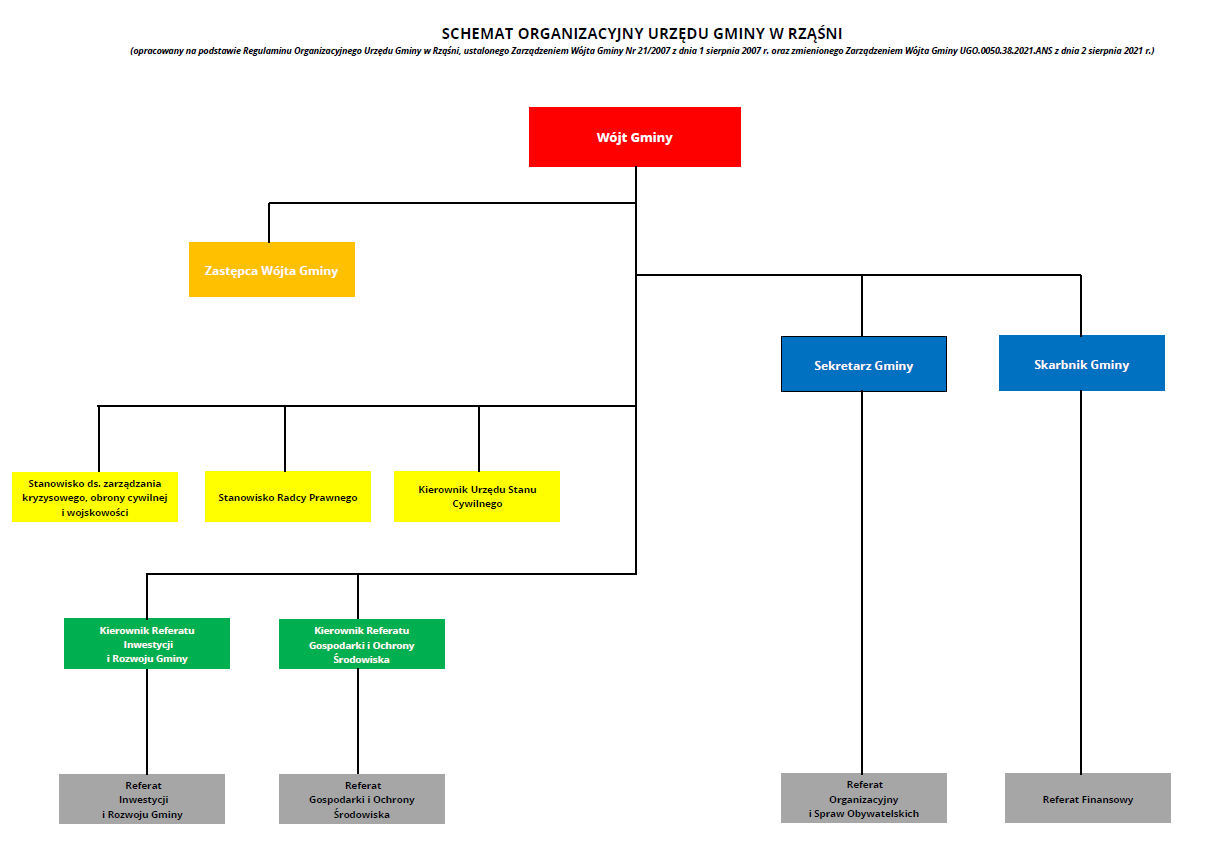 Schemat organizacyjny Urzędu Gminy w Rząśni