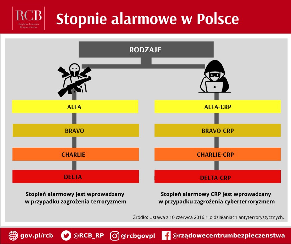Rodzaje stopni alarmowych w Polsce.